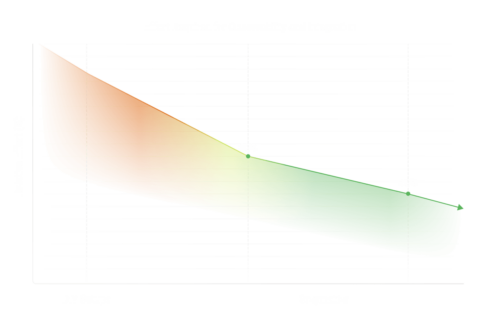 Gradient line graph comparing the relative effort required for observability and integration between DIY setups and Greymatter. Effort drops from 60% to 40% when using Greymatter, illustrating reduced operational overhead.