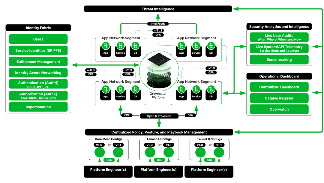 Greymatter Platform Graphic